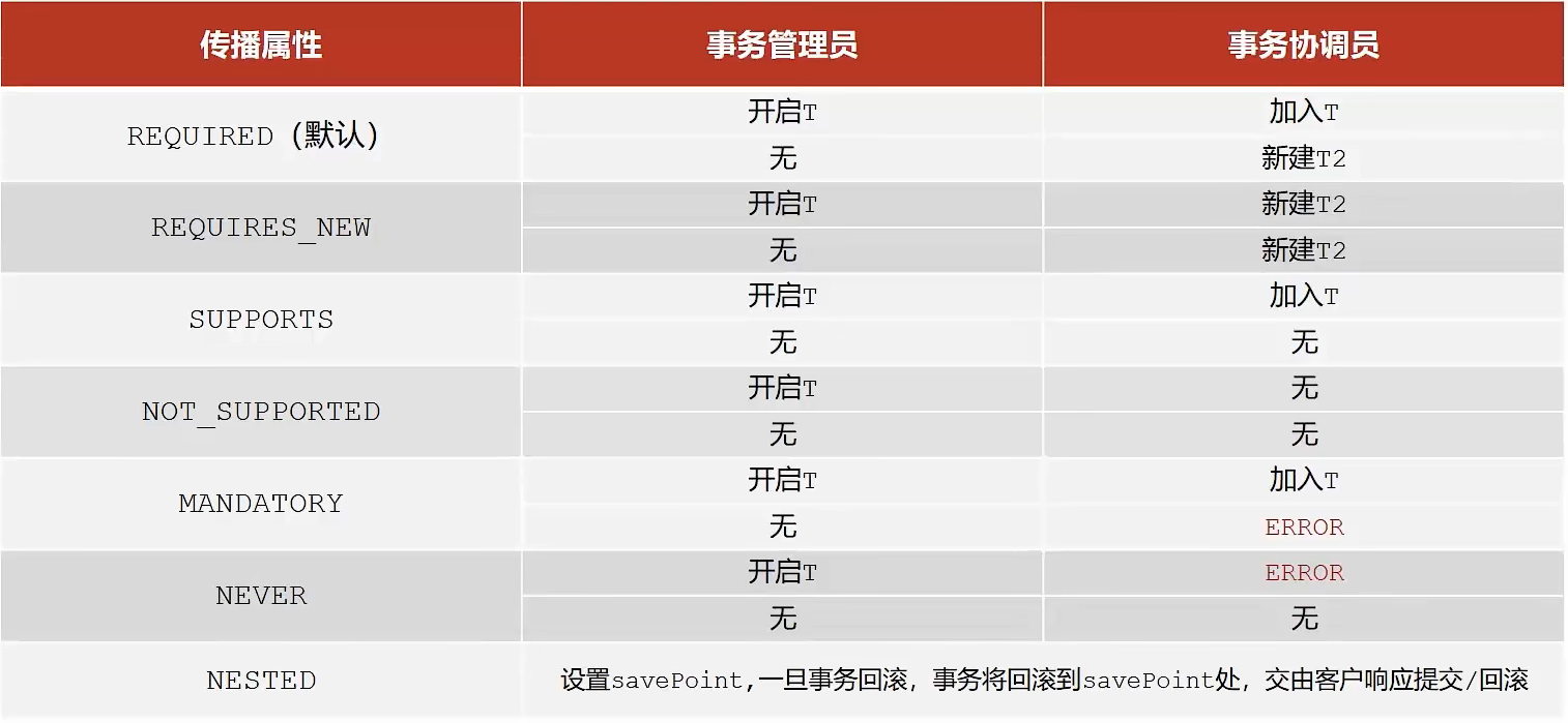 事务传播行为.png
